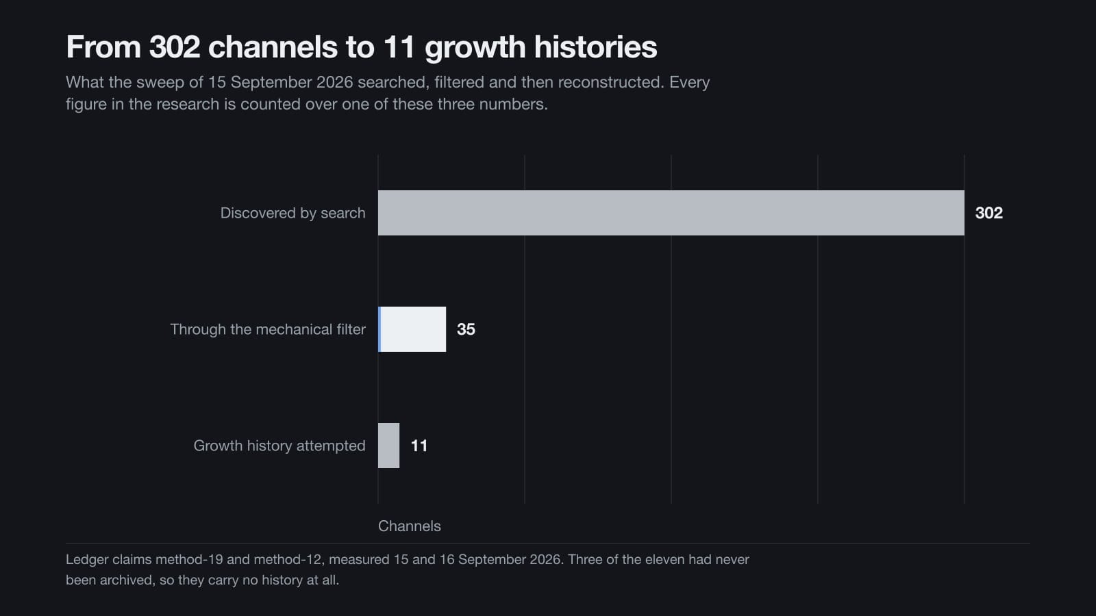 Diagramme en barres de trois comptes de chaînes : 302 découvertes par la recherche, 35 ayant passé le filtre mécanique, 11 avec une tentative d’historique de croissance.