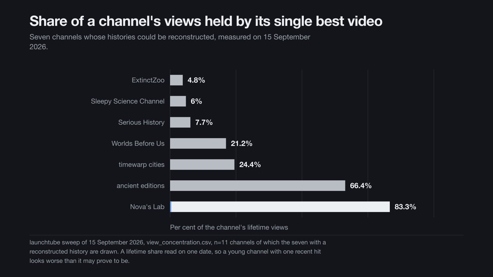 Diagramme en barres de la part des vues cumulées de chaque chaîne détenue par sa meilleure vidéo, de 4,8 pour cent à 83,3 pour cent.